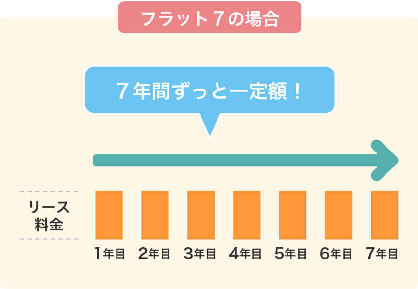 フラット７の場合